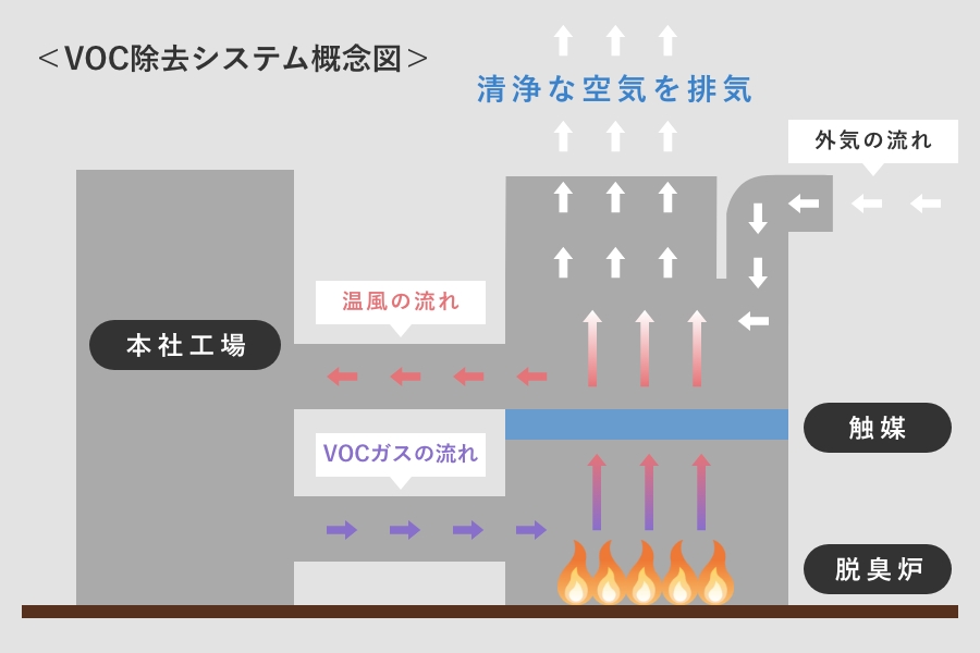 VOC除去の熱エネルギーを再利用